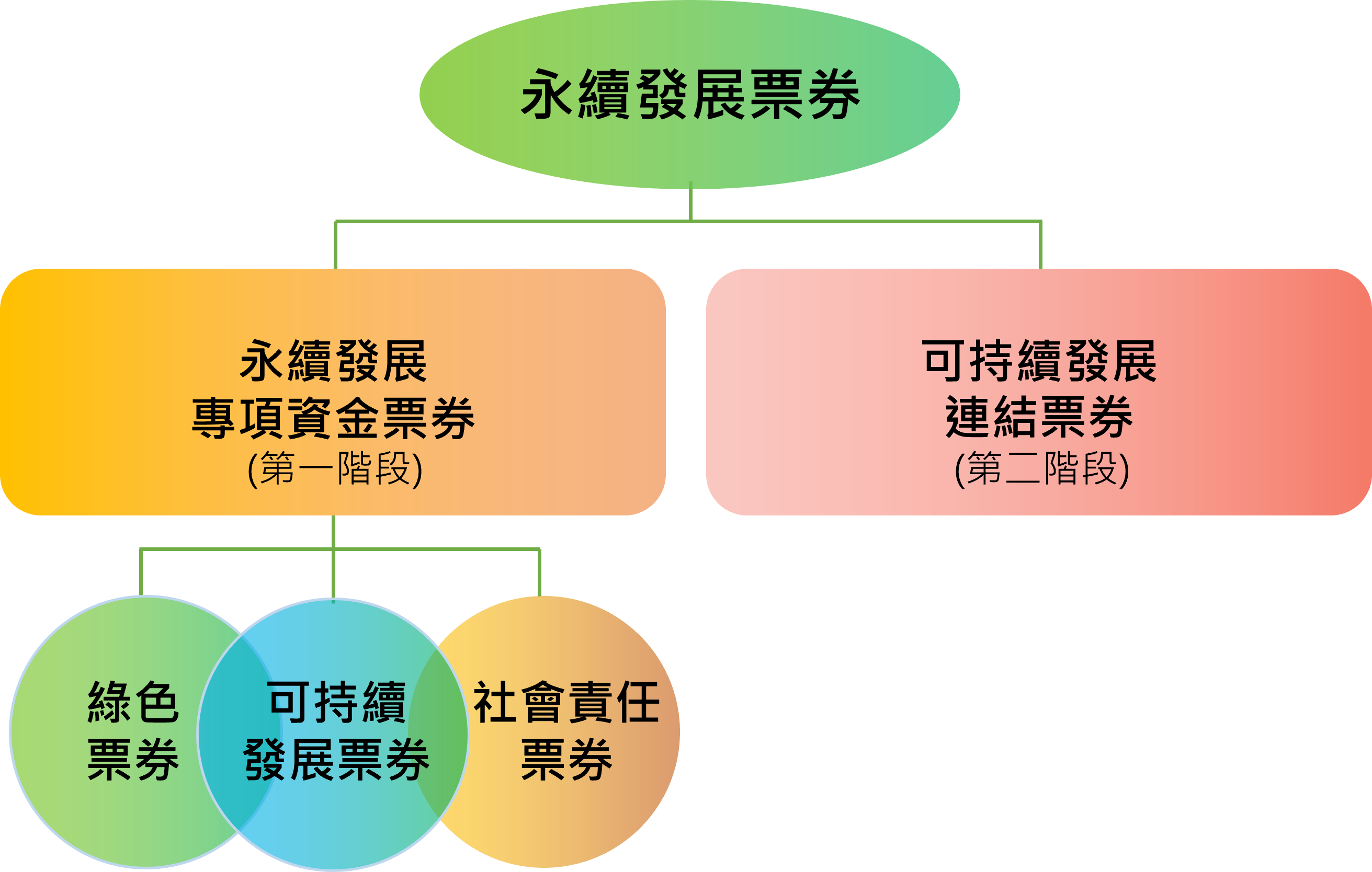 0永續發展票券類別.png